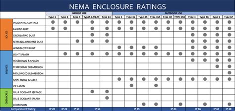 what is nema 12 rating